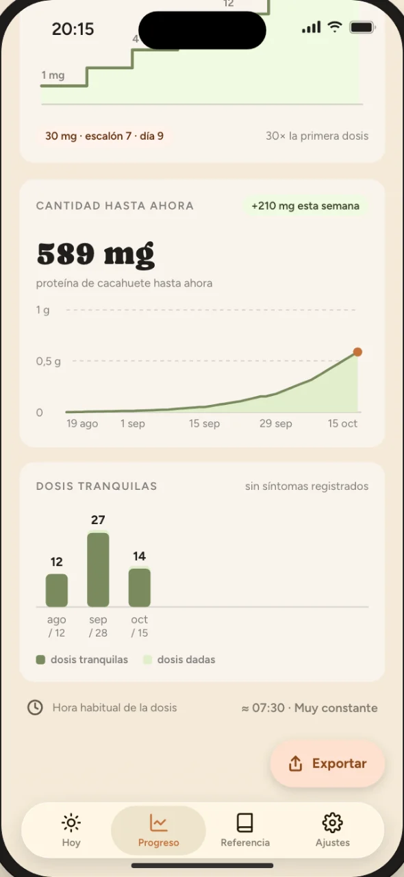 La pestaña Progreso, desplazada hasta los gráficos: la cima de la escalera de dosis en 30 mg, 589 mg de proteína de cacahuete hasta ahora, 210 mg más esta semana, un gráfico mensual de dosis tranquilas y una hora habitual de la dosis hacia las 07:30.